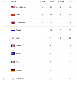 Rio Olympics Medal Count Day 10 (August 15, 2016)